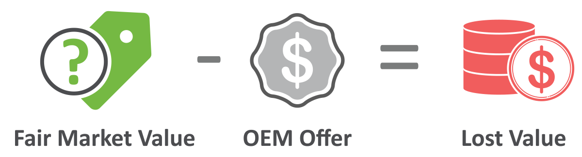Icons showing formula: fair market value minus OEM offer equals lost value.