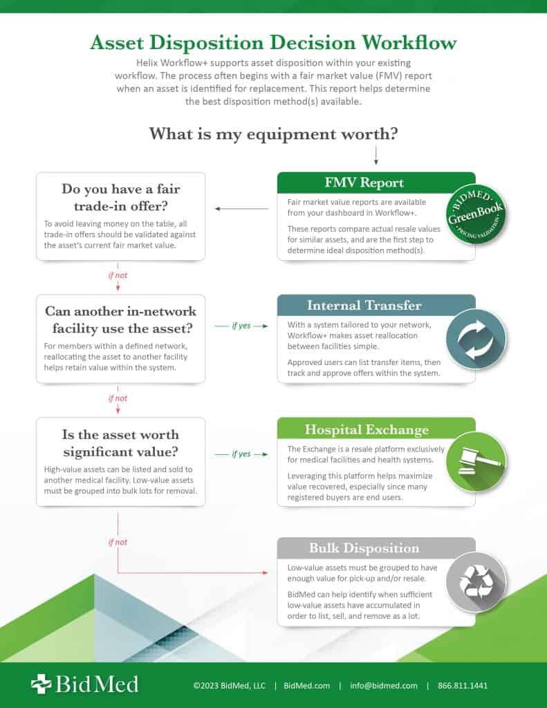 BidMed's asset disposition decision workflow to improve hospital financial budgets.